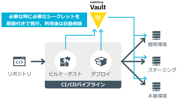 企業の様々な機密情報を守る HashiCorp Vault